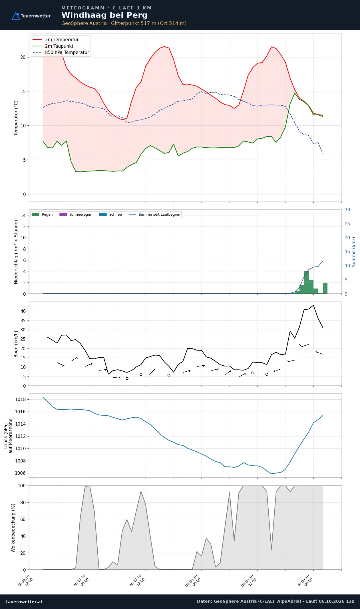 Meteogramm Windhaag bei Perg C-LAEF – Temperatur, Niederschlag, Wind, 60 Stunden