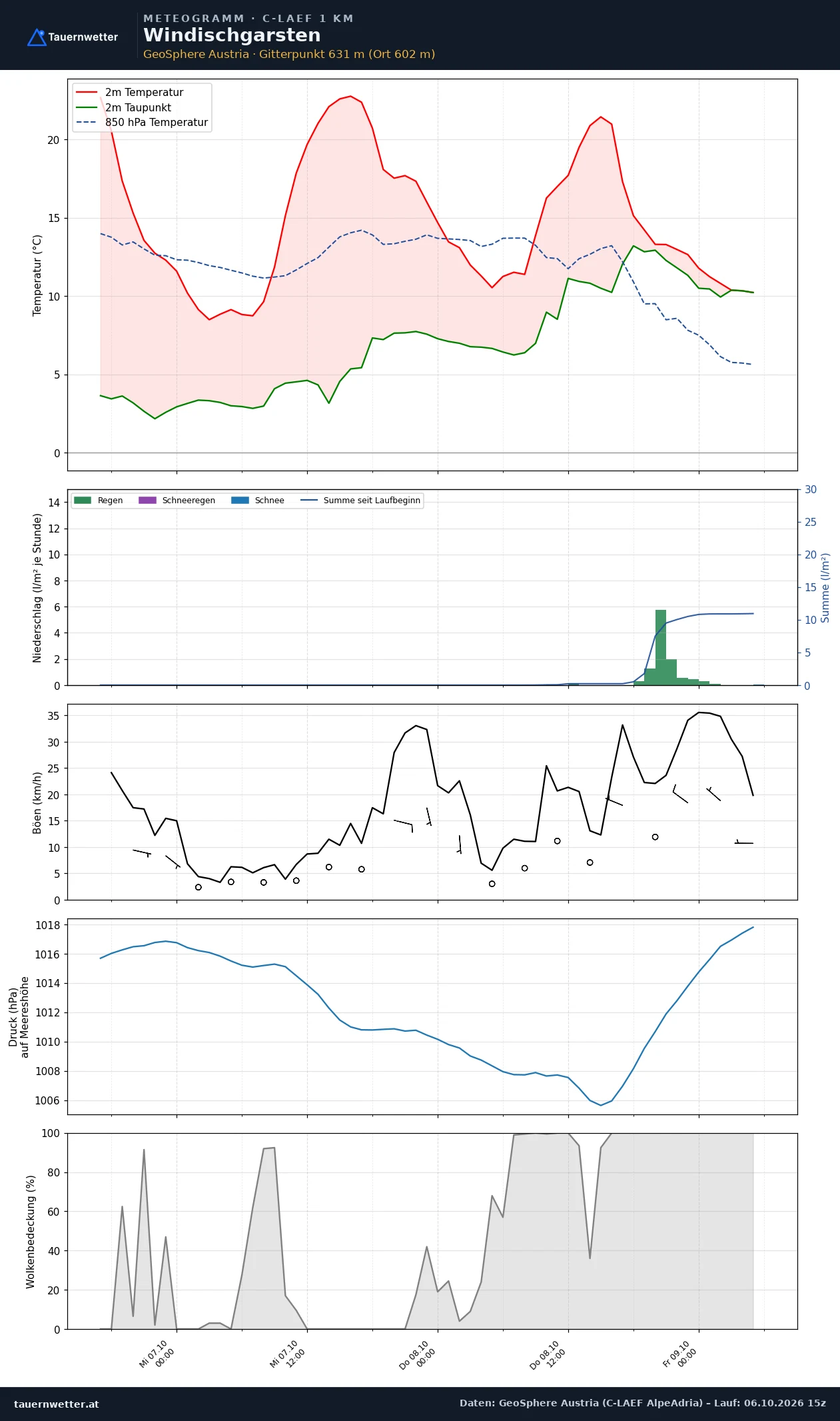 Meteogramm Windischgarsten C-LAEF – Temperatur, Niederschlag, Wind, 60 Stunden