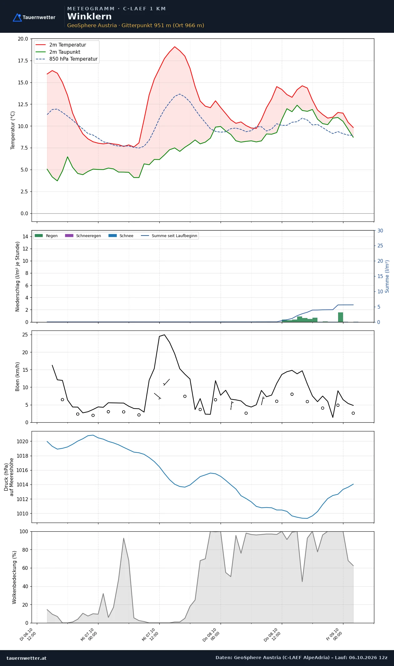 Meteogramm Winklern C-LAEF – Temperatur, Niederschlag, Wind, 60 Stunden