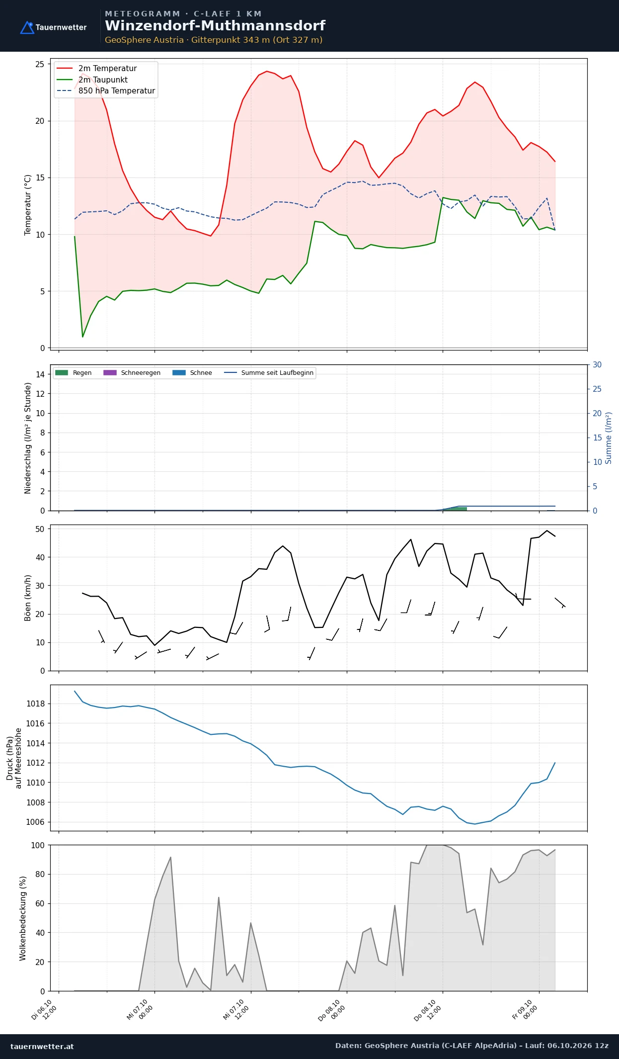 Meteogramm Winzendorf-Muthmannsdorf C-LAEF – Temperatur, Niederschlag, Wind, 60 Stunden