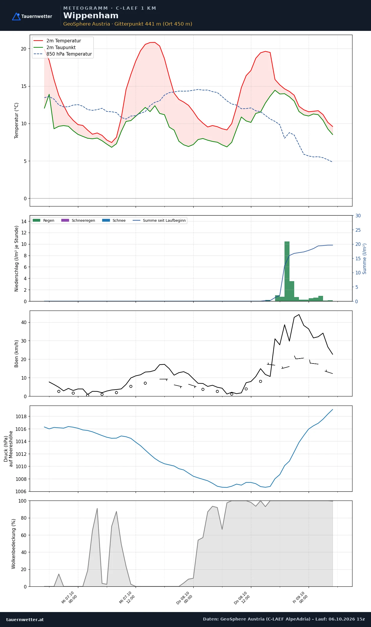 Meteogramm Wippenham C-LAEF – Temperatur, Niederschlag, Wind, 60 Stunden