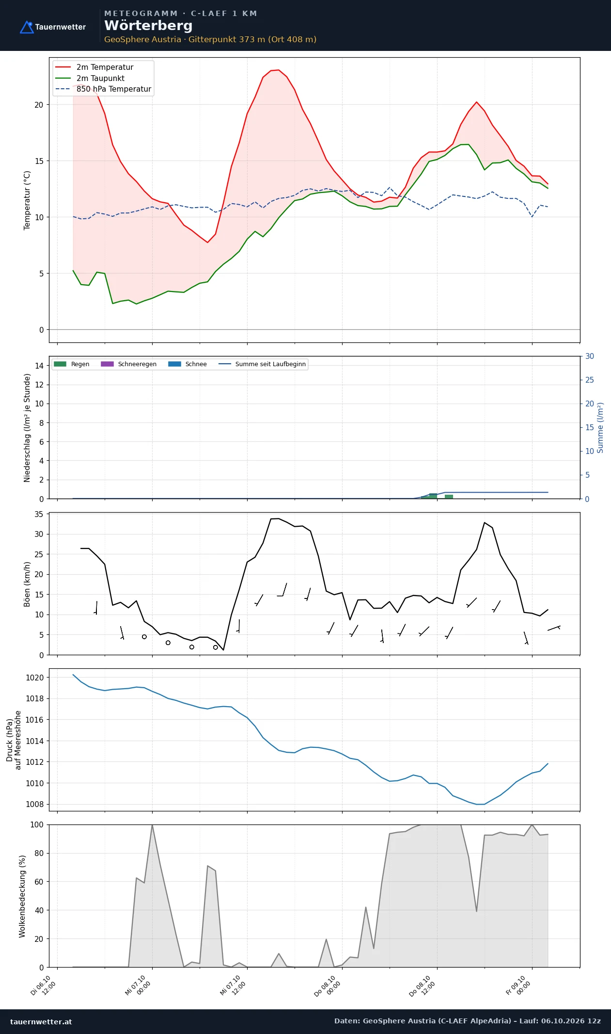 Meteogramm Wörterberg C-LAEF – Temperatur, Niederschlag, Wind, 60 Stunden