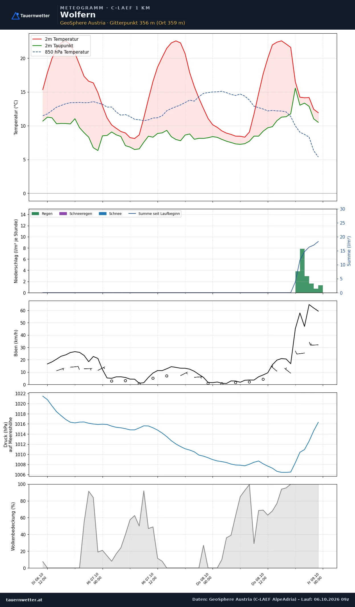 Meteogramm Wolfern C-LAEF – Temperatur, Niederschlag, Wind, 60 Stunden