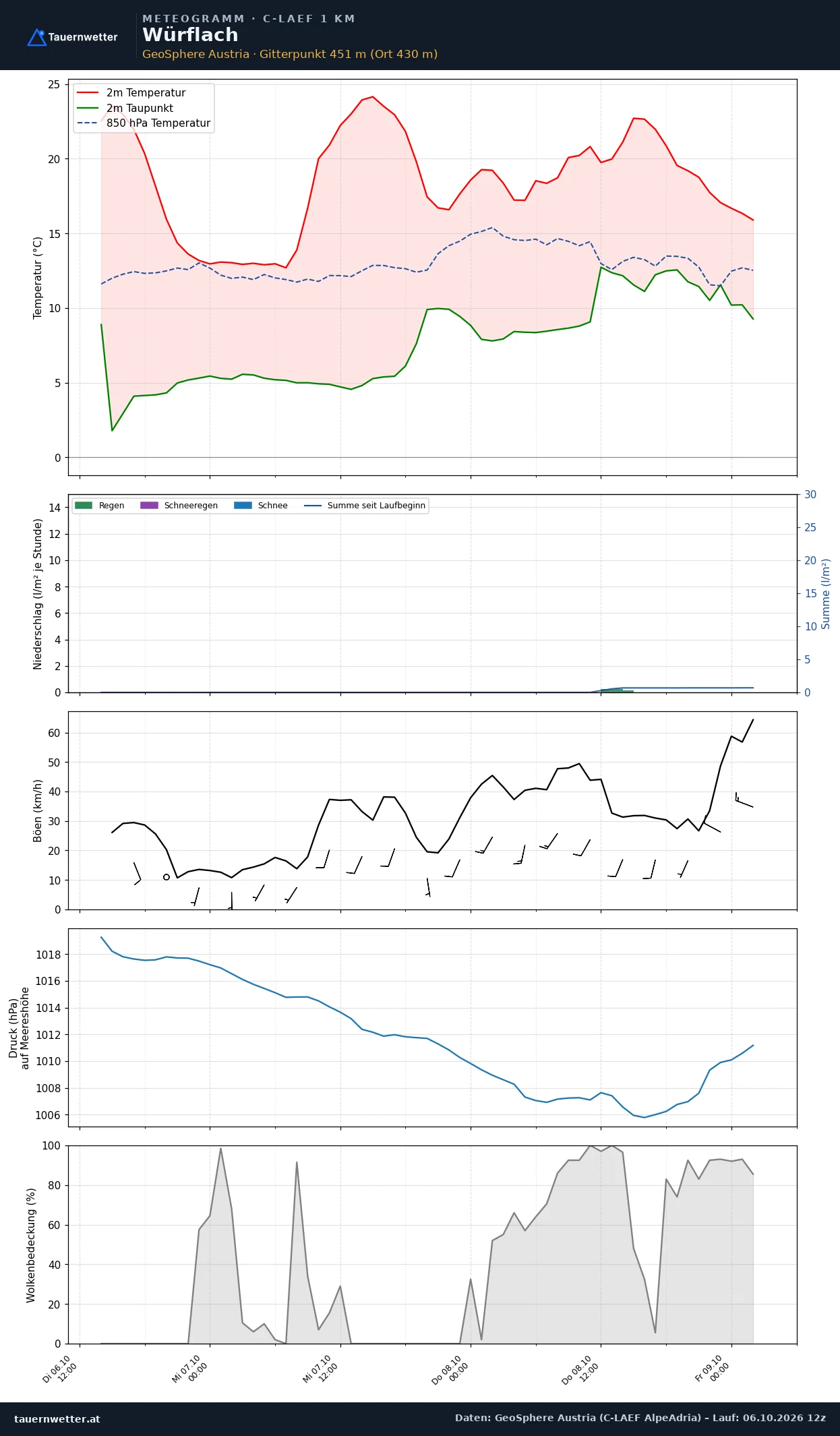 Meteogramm Würflach C-LAEF – Temperatur, Niederschlag, Wind, 60 Stunden