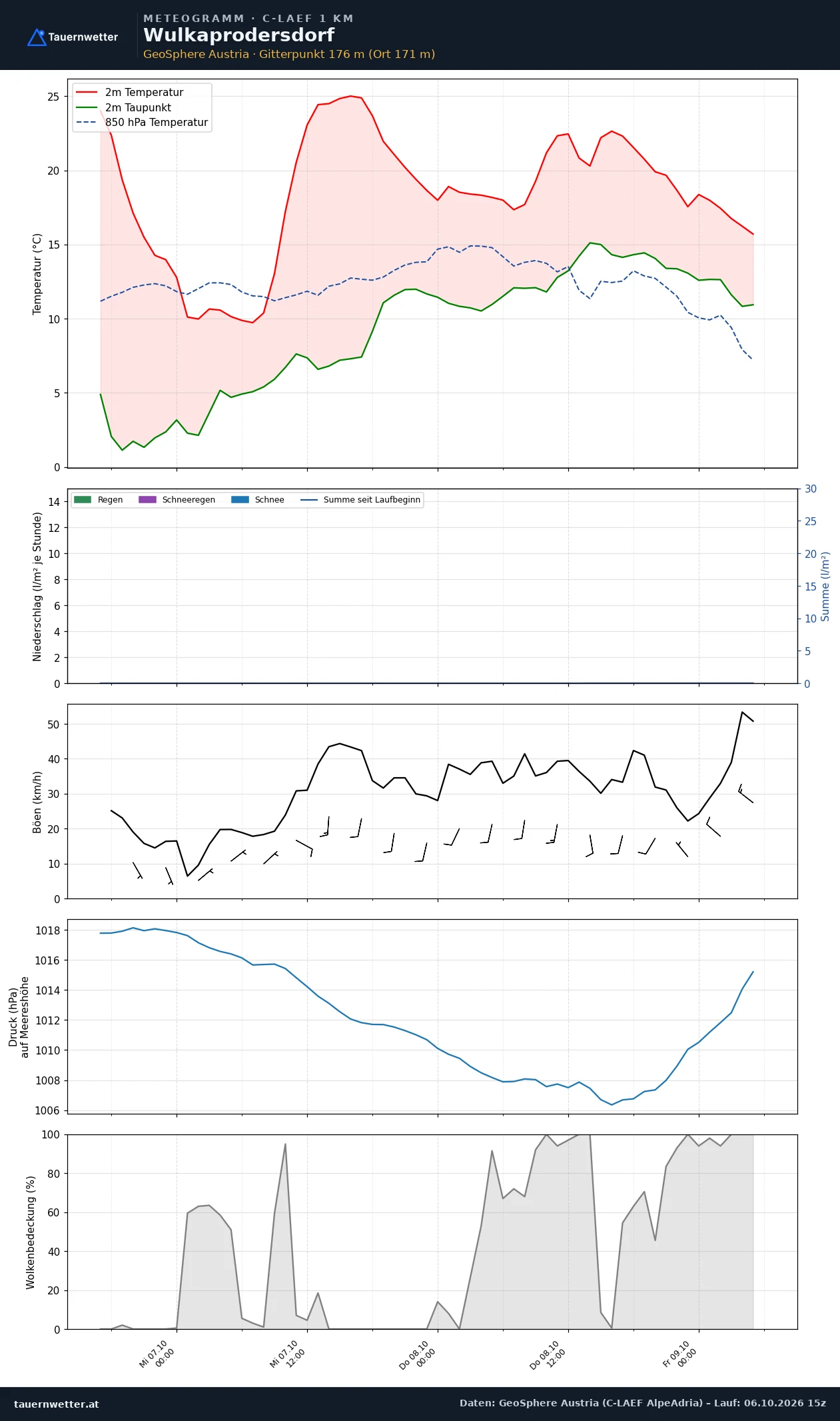 Meteogramm Wulkaprodersdorf C-LAEF – Temperatur, Niederschlag, Wind, 60 Stunden