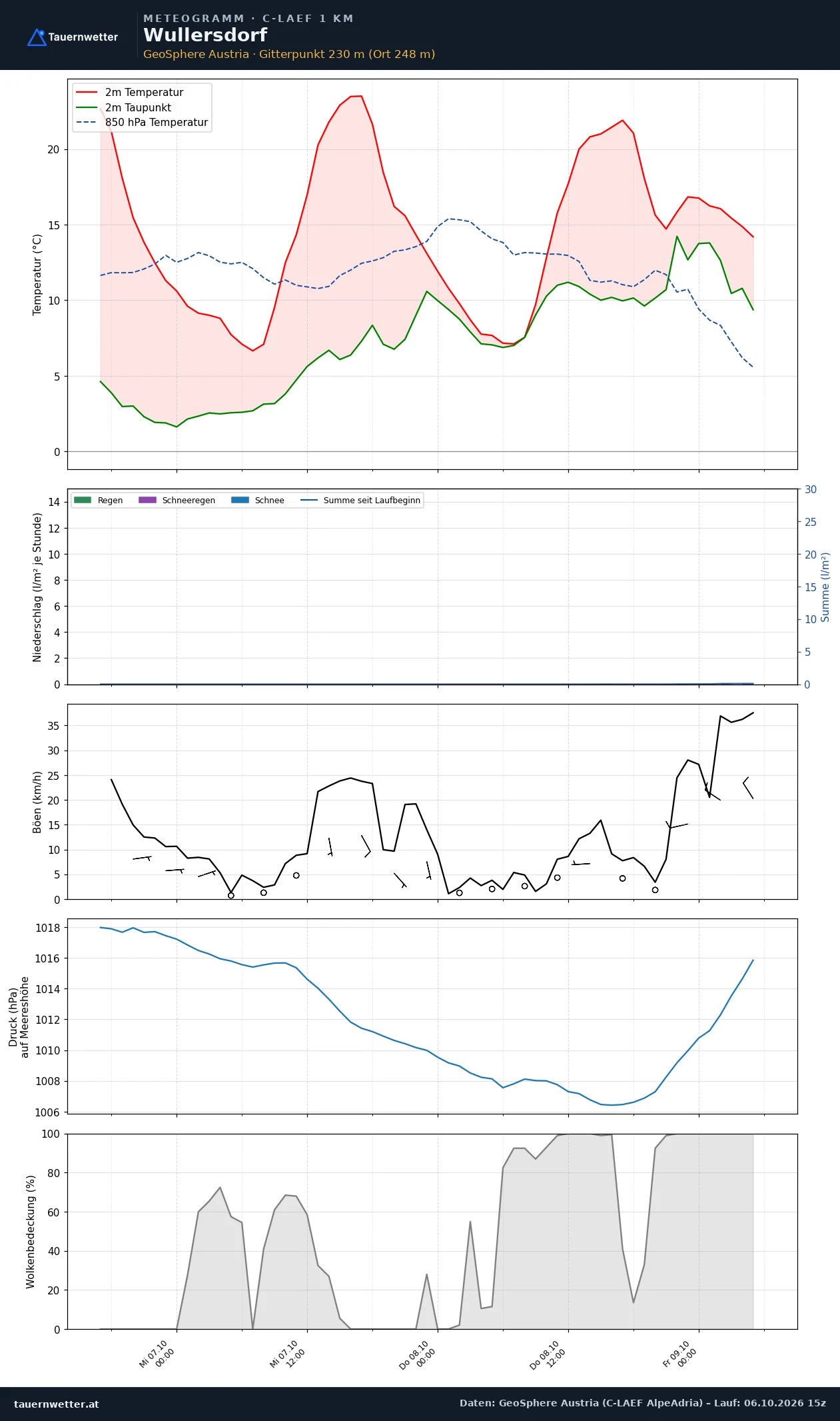Meteogramm Wullersdorf C-LAEF – Temperatur, Niederschlag, Wind, 60 Stunden