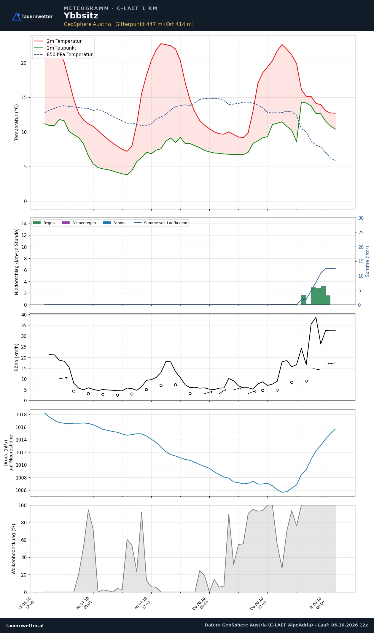 Meteogramm Ybbsitz C-LAEF – Temperatur, Niederschlag, Wind, 60 Stunden