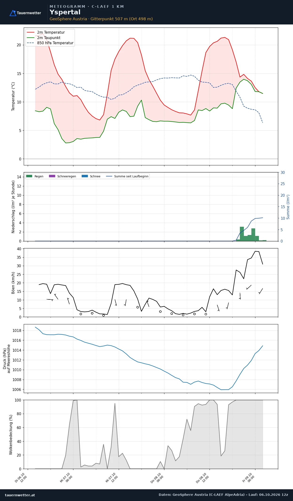 Meteogramm Yspertal C-LAEF – Temperatur, Niederschlag, Wind, 60 Stunden