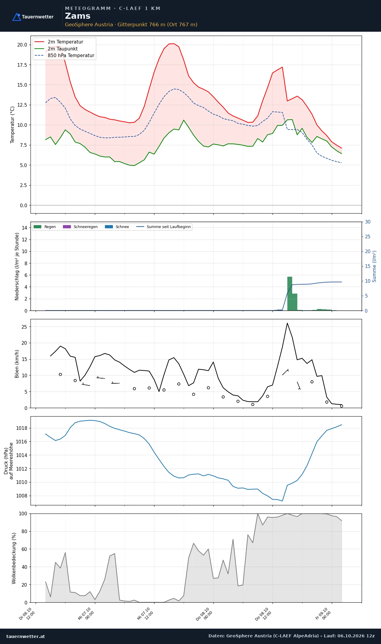 Meteogramm Zams C-LAEF – Temperatur, Niederschlag, Wind, 60 Stunden