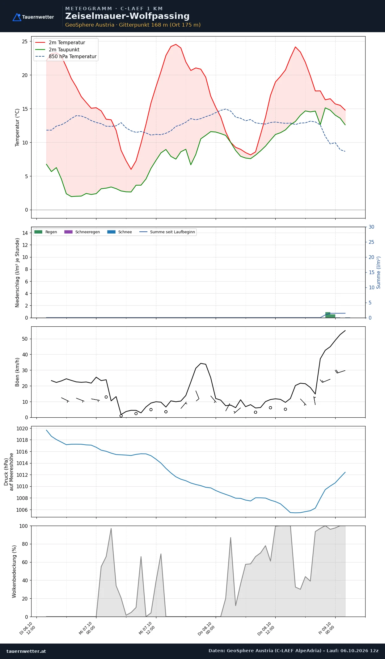 Meteogramm Zeiselmauer-Wolfpassing C-LAEF – Temperatur, Niederschlag, Wind, 60 Stunden