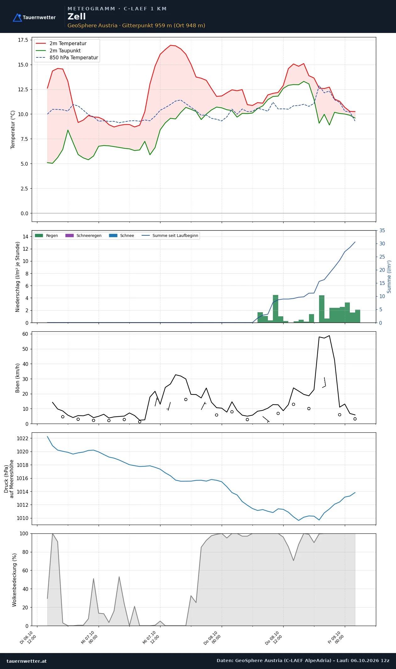 Meteogramm Zell C-LAEF – Temperatur, Niederschlag, Wind, 60 Stunden
