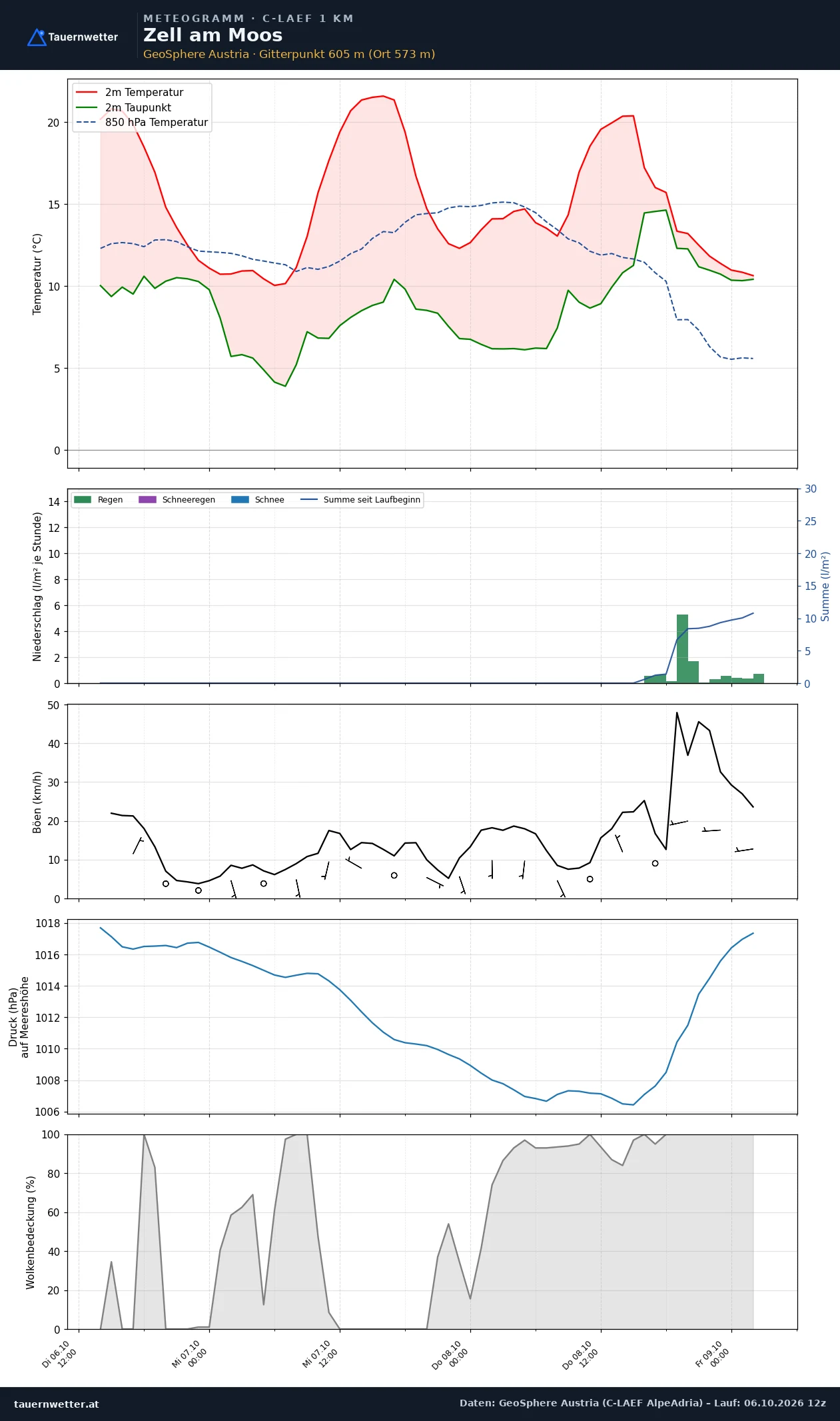Meteogramm Zell am Moos C-LAEF – Temperatur, Niederschlag, Wind, 60 Stunden