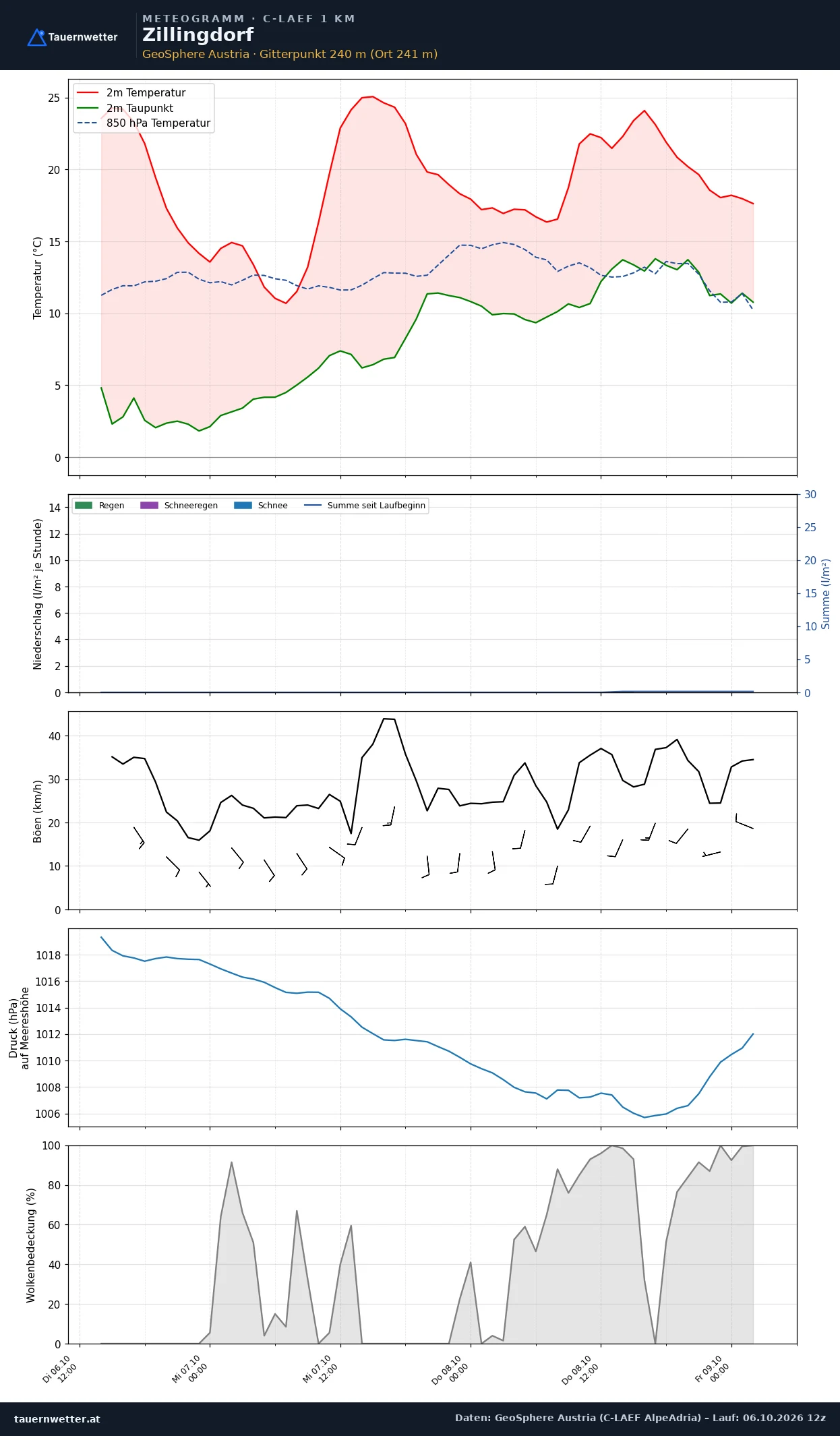 Meteogramm Zillingdorf C-LAEF – Temperatur, Niederschlag, Wind, 60 Stunden