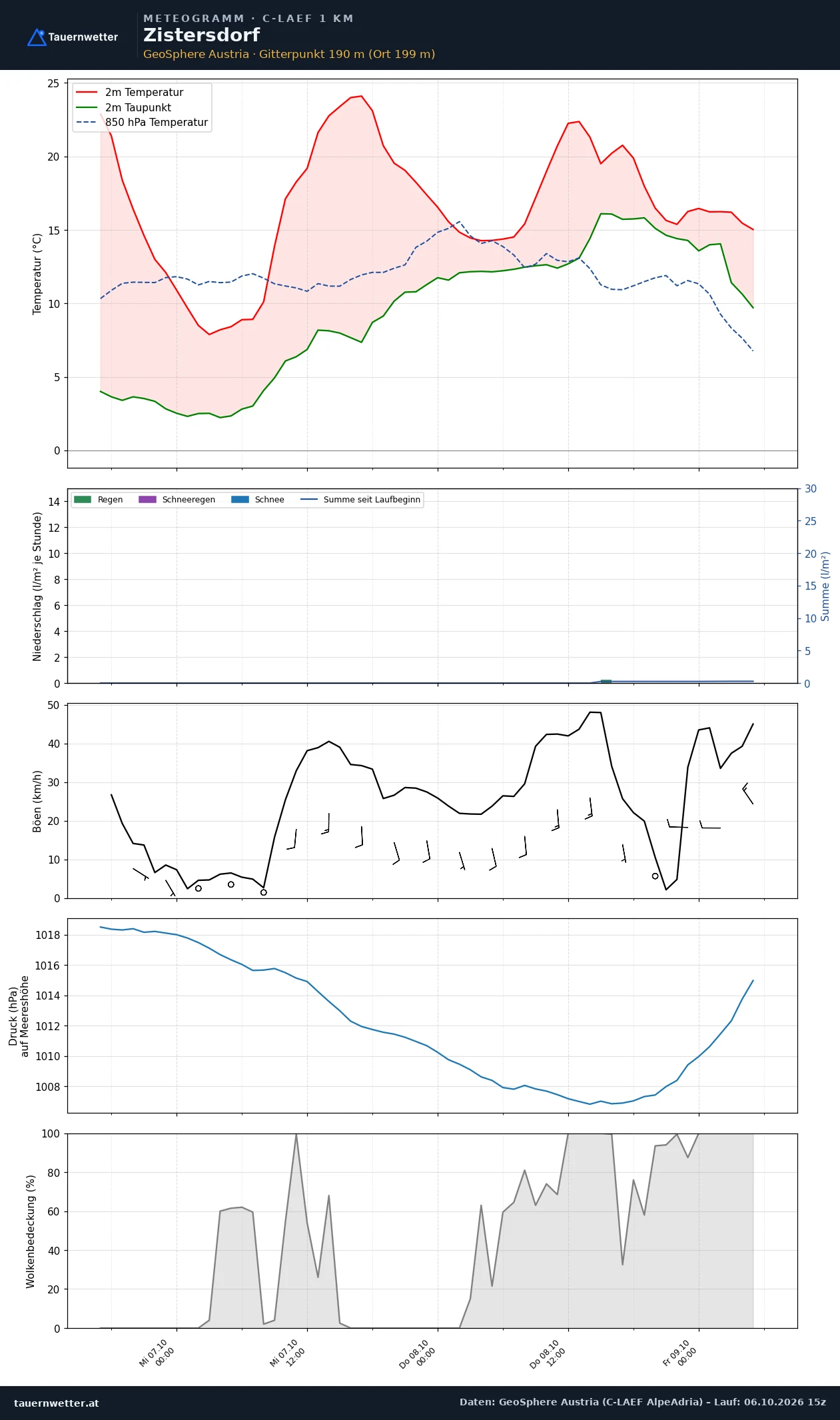 Meteogramm Zistersdorf C-LAEF – Temperatur, Niederschlag, Wind, 60 Stunden