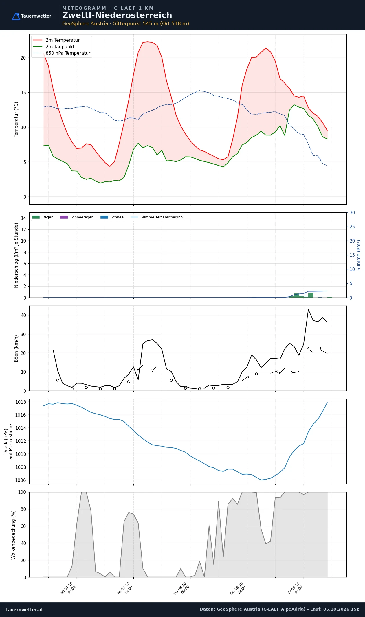 Meteogramm Zwettl-Niederösterreich C-LAEF – Temperatur, Niederschlag, Wind, 60 Stunden