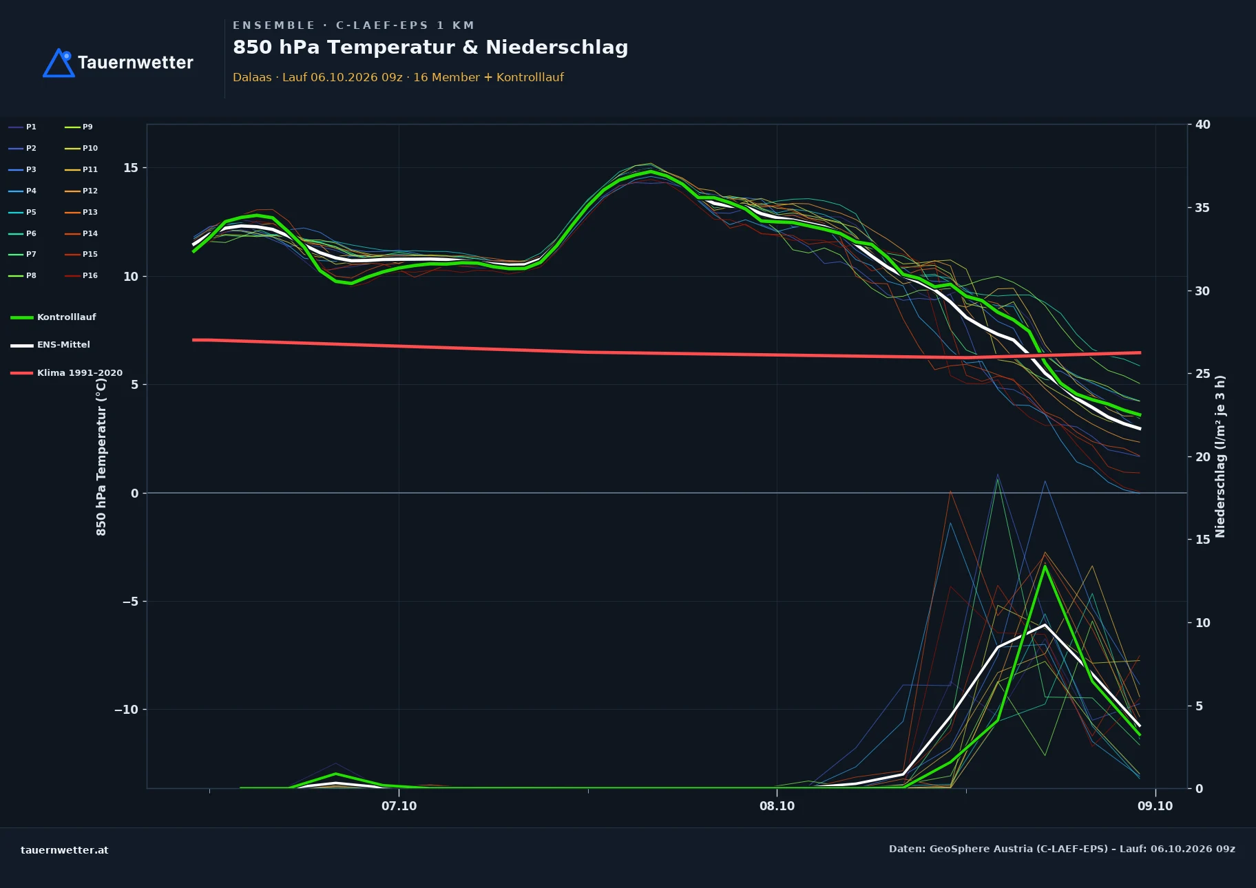 Ensemble-Diagramm Dalaas C-LAEF-EPS – 850 hPa Temperatur und Niederschlag, 60 Stunden