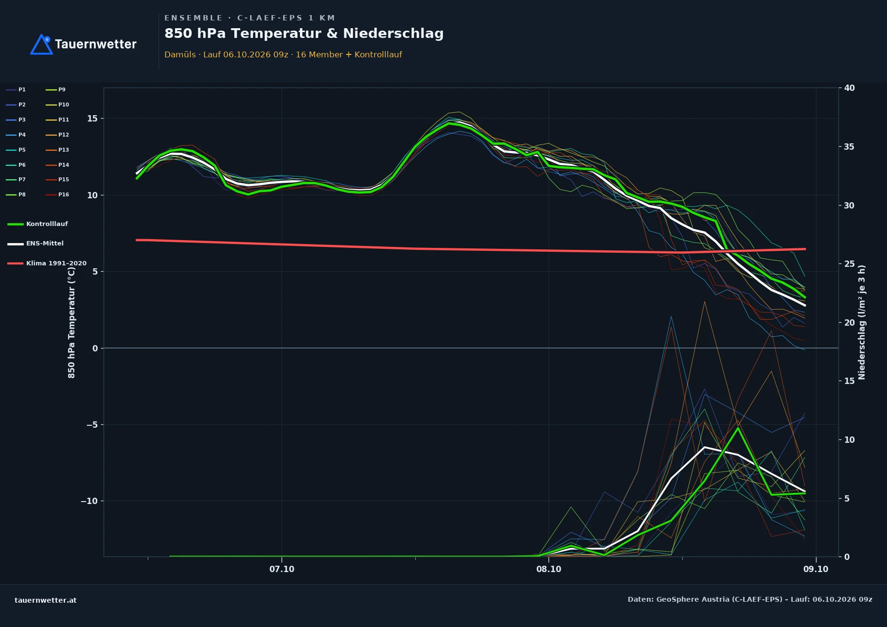 Ensemble-Diagramm Damüls C-LAEF-EPS – 850 hPa Temperatur und Niederschlag, 60 Stunden