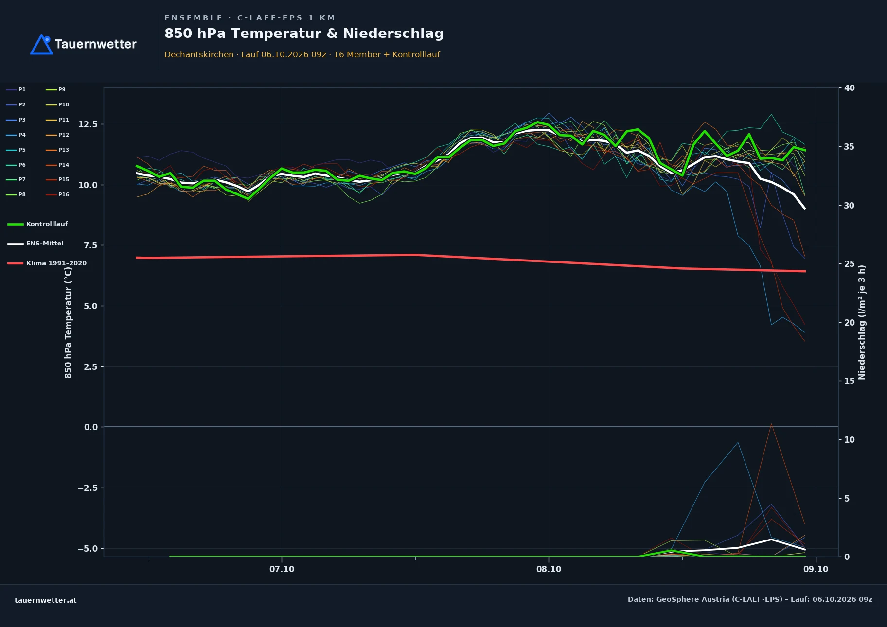 Ensemble-Diagramm Dechantskirchen C-LAEF-EPS – 850 hPa Temperatur und Niederschlag, 60 Stunden