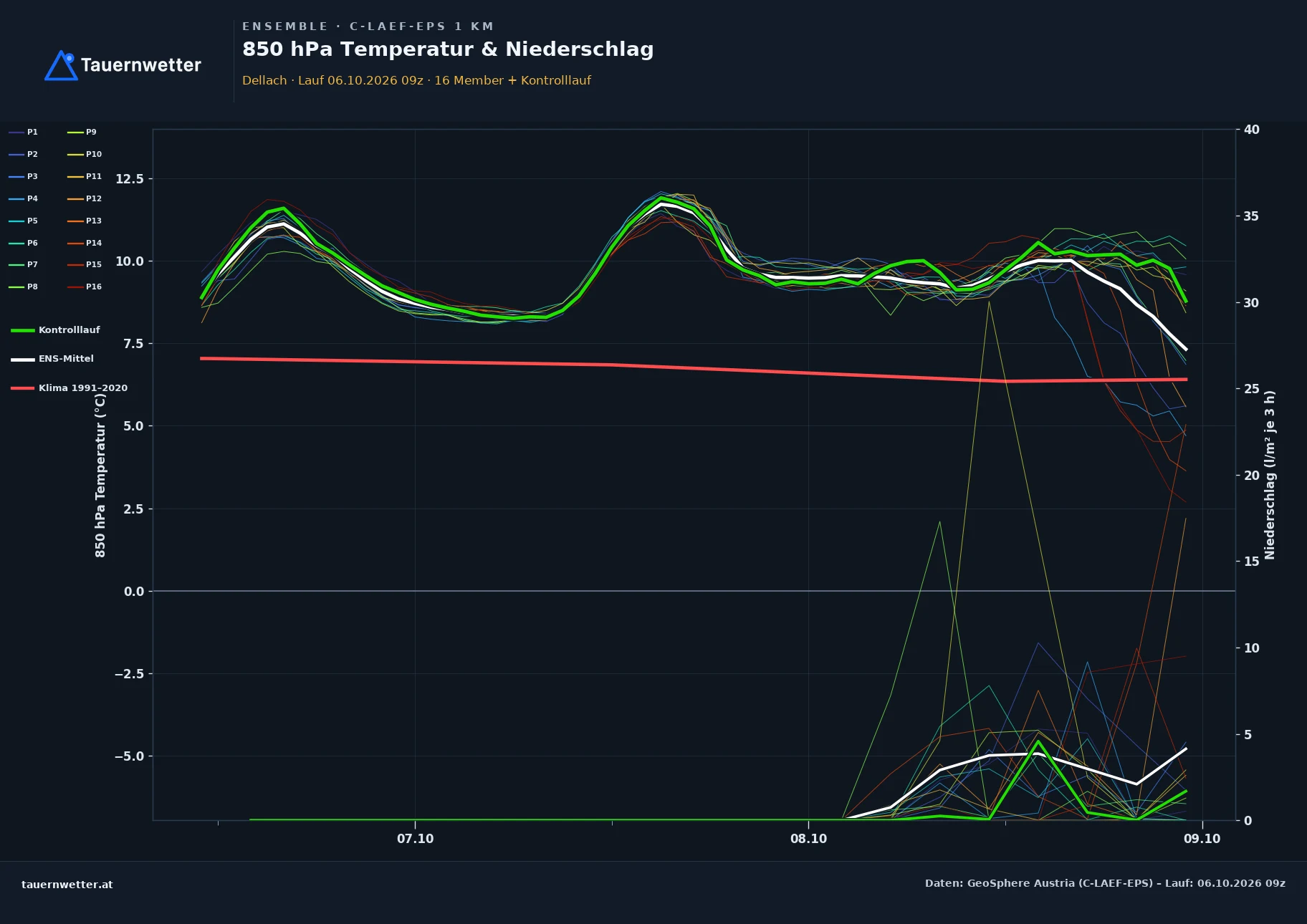 Ensemble-Diagramm Dellach C-LAEF-EPS – 850 hPa Temperatur und Niederschlag, 60 Stunden