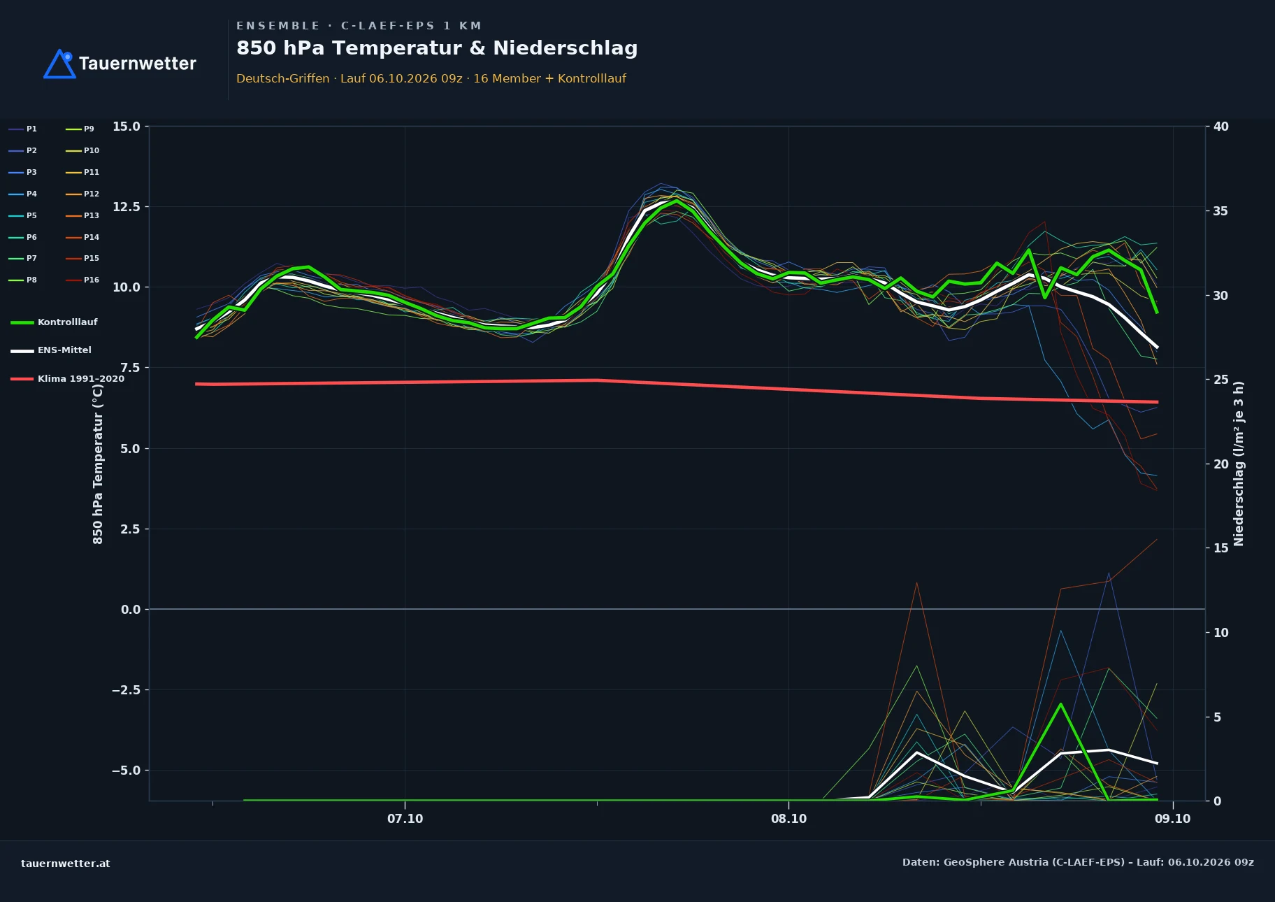 Ensemble-Diagramm Deutsch-Griffen C-LAEF-EPS – 850 hPa Temperatur und Niederschlag, 60 Stunden