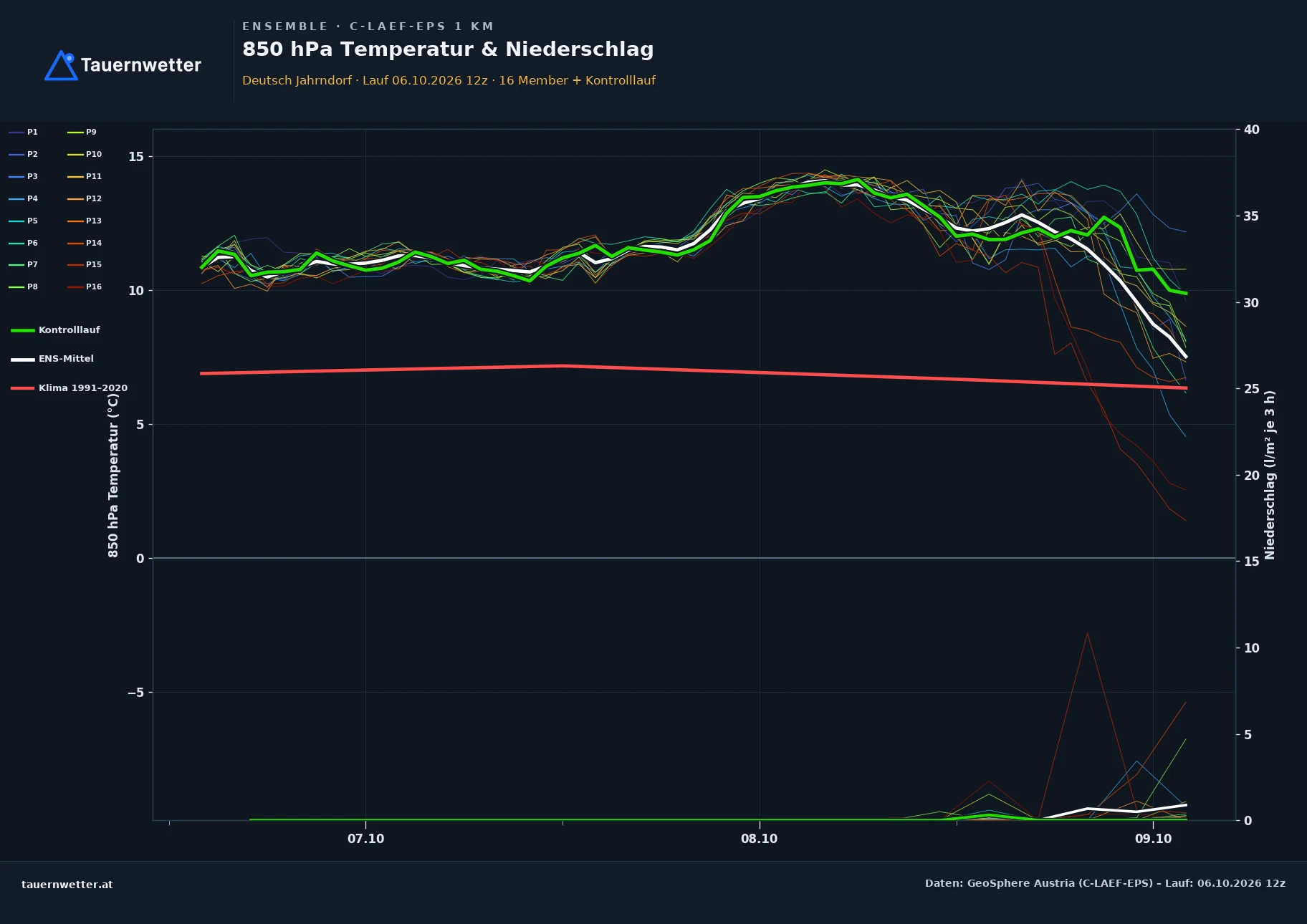 Ensemble-Diagramm Deutsch Jahrndorf C-LAEF-EPS – 850 hPa Temperatur und Niederschlag, 60 Stunden