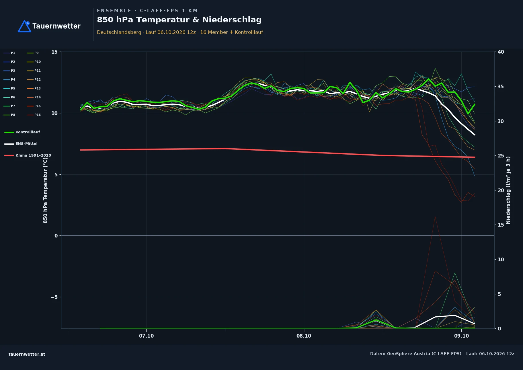 Ensemble-Diagramm Deutschlandsberg C-LAEF-EPS – 850 hPa Temperatur und Niederschlag, 60 Stunden