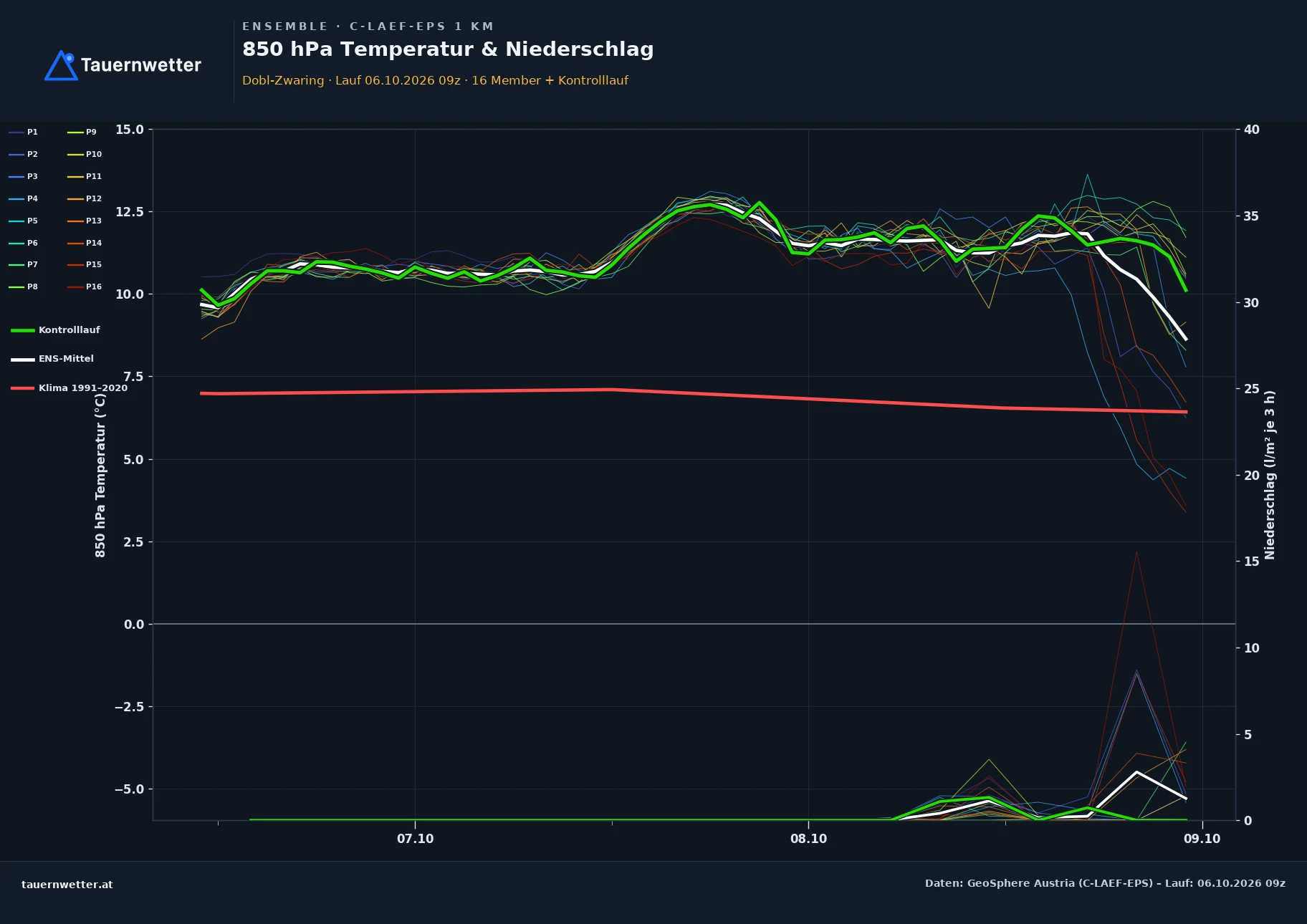 Ensemble-Diagramm Dobl-Zwaring C-LAEF-EPS – 850 hPa Temperatur und Niederschlag, 60 Stunden