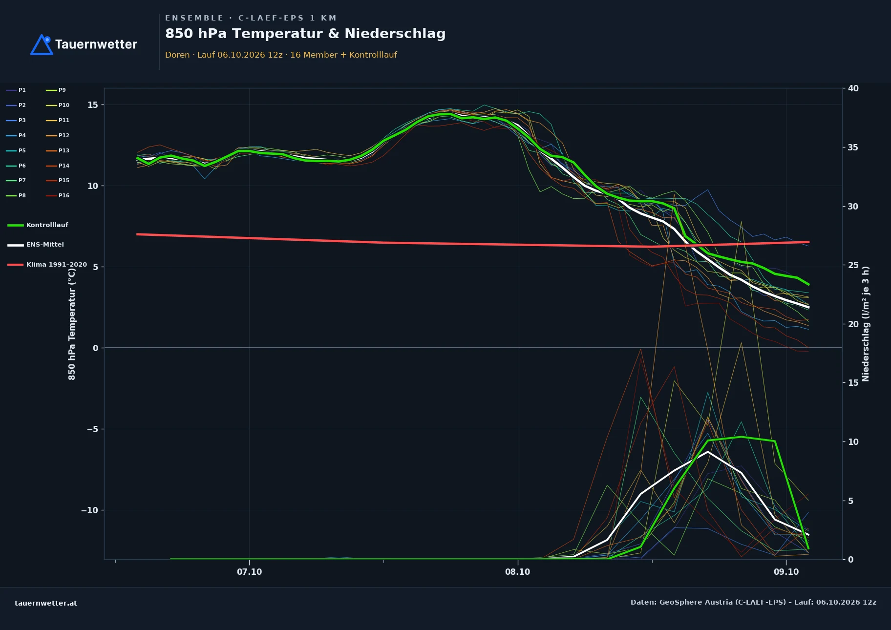 Ensemble-Diagramm Doren C-LAEF-EPS – 850 hPa Temperatur und Niederschlag, 60 Stunden