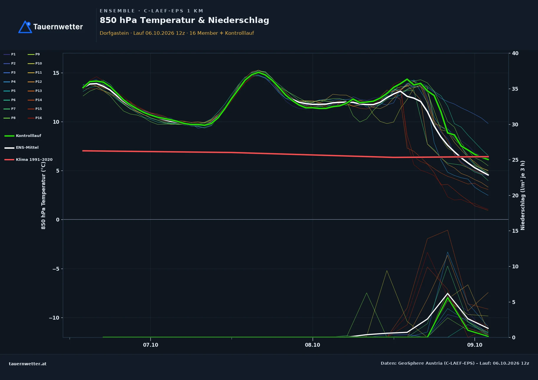 Ensemble-Diagramm Dorfgastein C-LAEF-EPS – 850 hPa Temperatur und Niederschlag, 60 Stunden