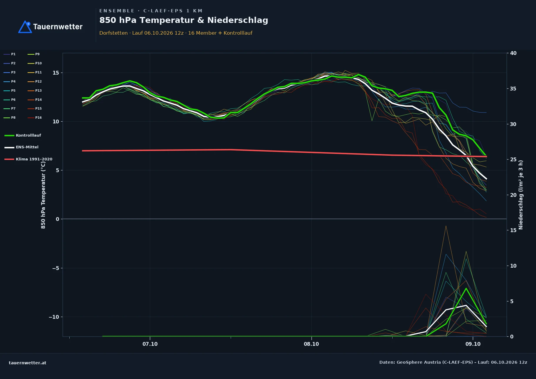 Ensemble-Diagramm Dorfstetten C-LAEF-EPS – 850 hPa Temperatur und Niederschlag, 60 Stunden