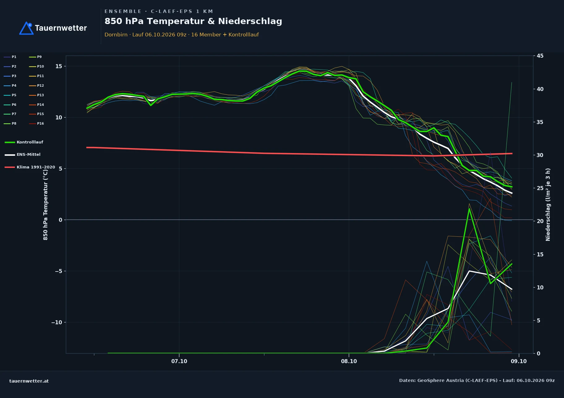 Ensemble-Diagramm Dornbirn C-LAEF-EPS – 850 hPa Temperatur und Niederschlag, 60 Stunden