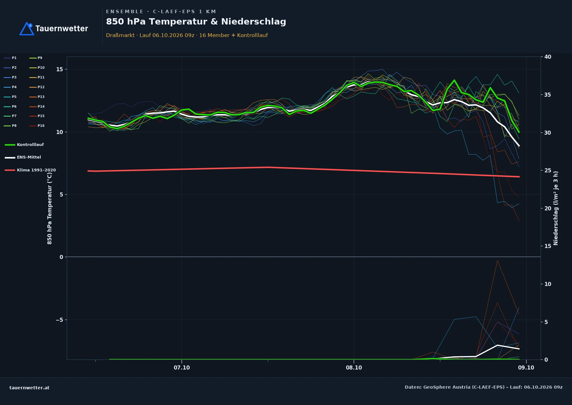 Ensemble-Diagramm Draßmarkt C-LAEF-EPS – 850 hPa Temperatur und Niederschlag, 60 Stunden