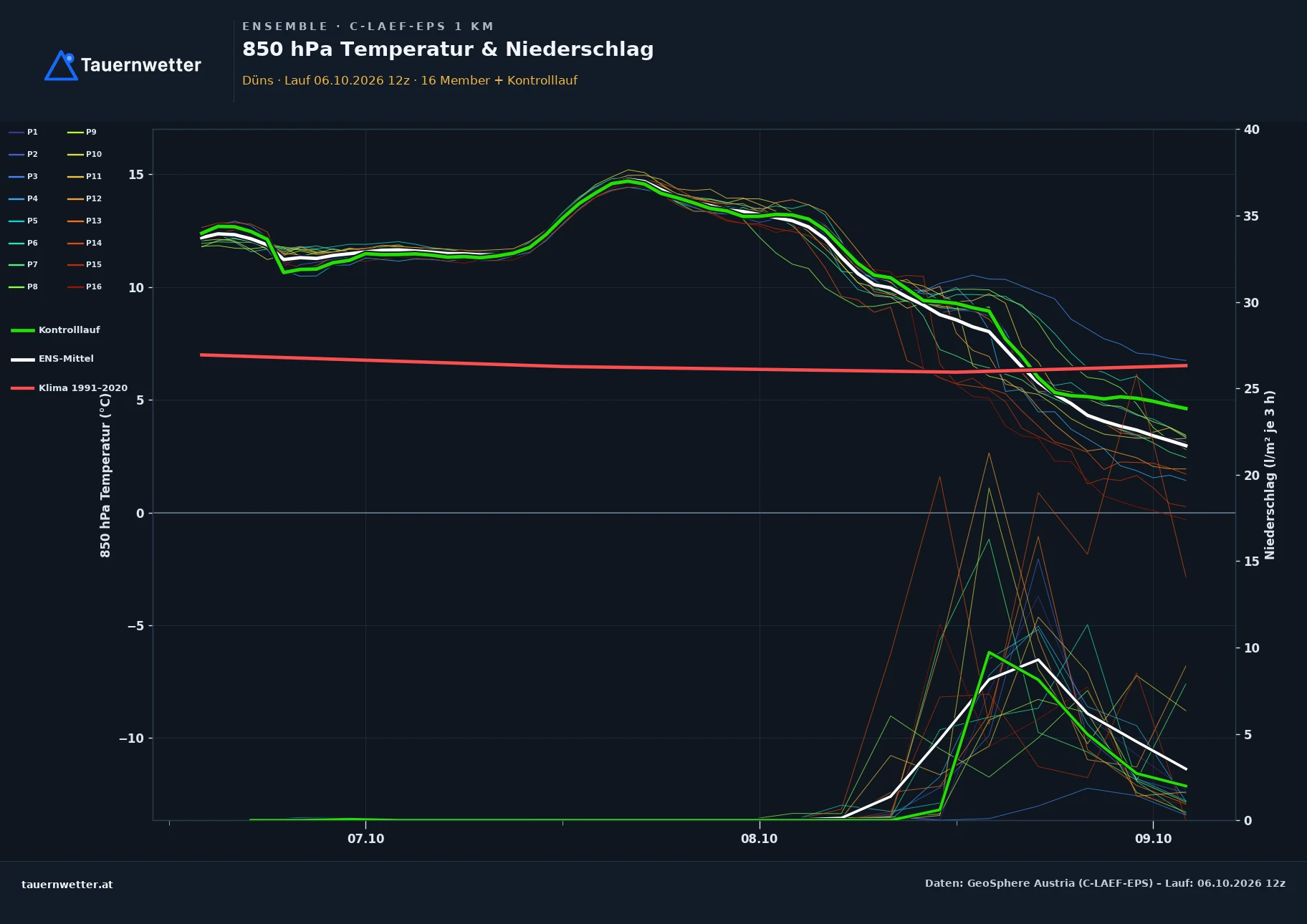 Ensemble-Diagramm Düns C-LAEF-EPS – 850 hPa Temperatur und Niederschlag, 60 Stunden