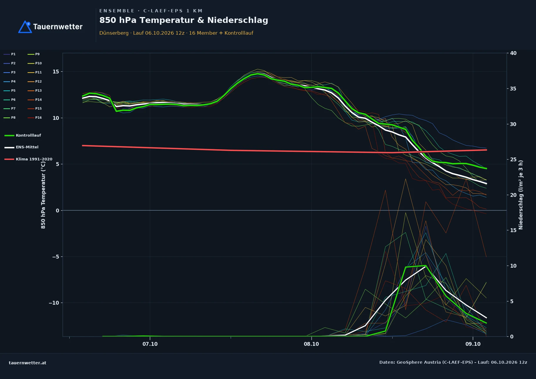 Ensemble-Diagramm Dünserberg C-LAEF-EPS – 850 hPa Temperatur und Niederschlag, 60 Stunden