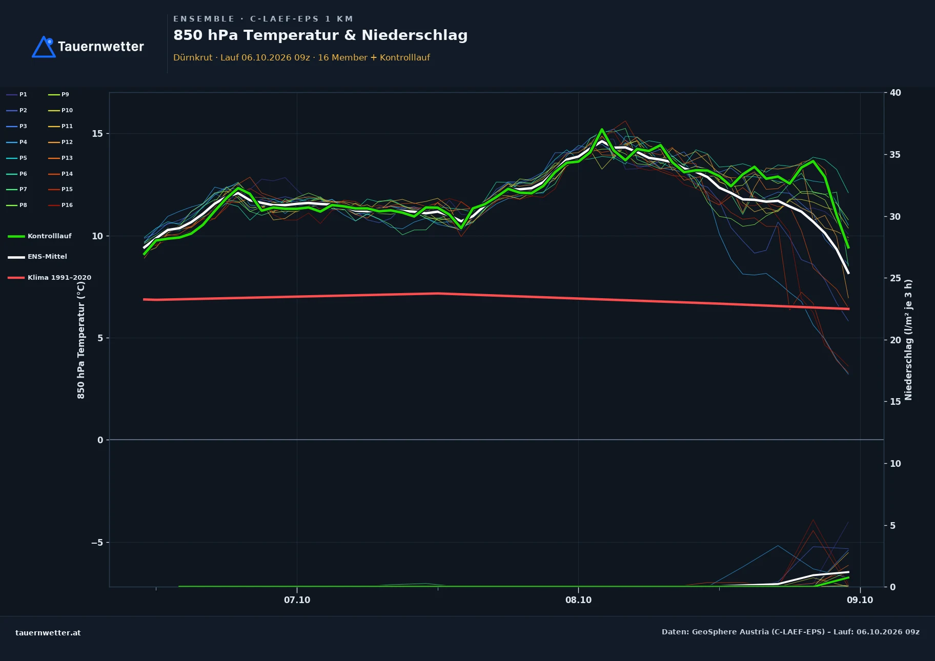 Ensemble-Diagramm Dürnkrut C-LAEF-EPS – 850 hPa Temperatur und Niederschlag, 60 Stunden