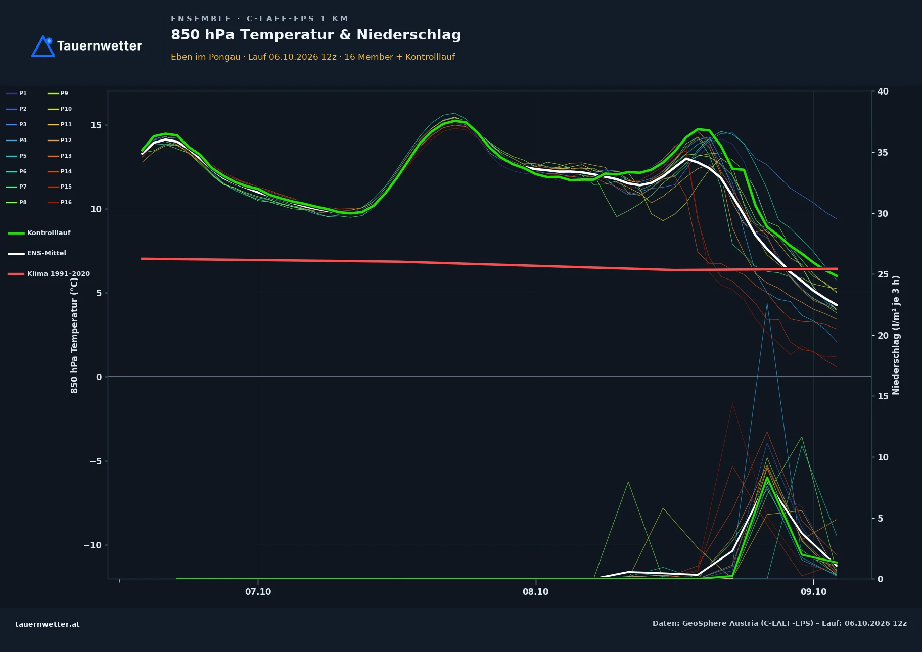 Ensemble-Diagramm Eben im Pongau C-LAEF-EPS – 850 hPa Temperatur und Niederschlag, 60 Stunden