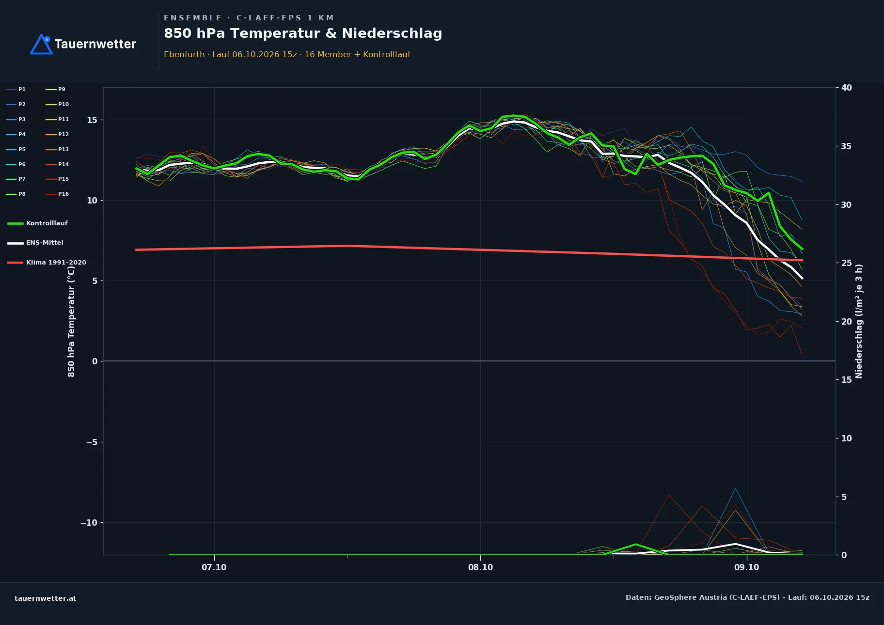 Ensemble-Diagramm Ebenfurth C-LAEF-EPS – 850 hPa Temperatur und Niederschlag, 60 Stunden