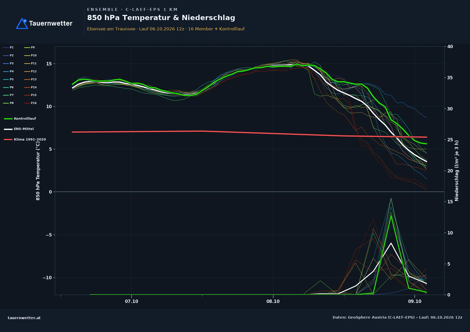 Ensemble-Diagramm Ebensee am Traunsee C-LAEF-EPS – 850 hPa Temperatur und Niederschlag, 60 Stunden