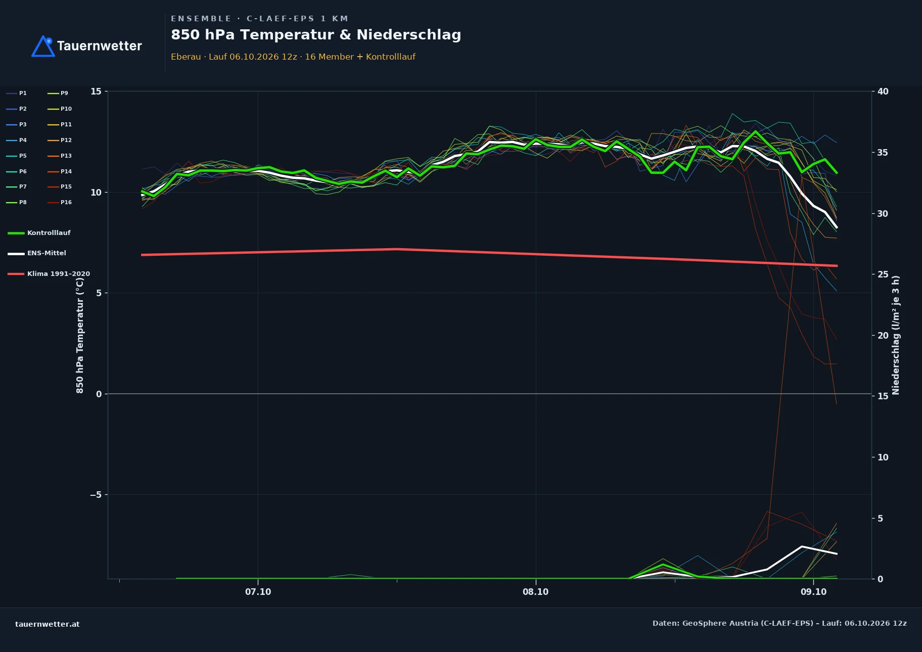 Ensemble-Diagramm Eberau C-LAEF-EPS – 850 hPa Temperatur und Niederschlag, 60 Stunden