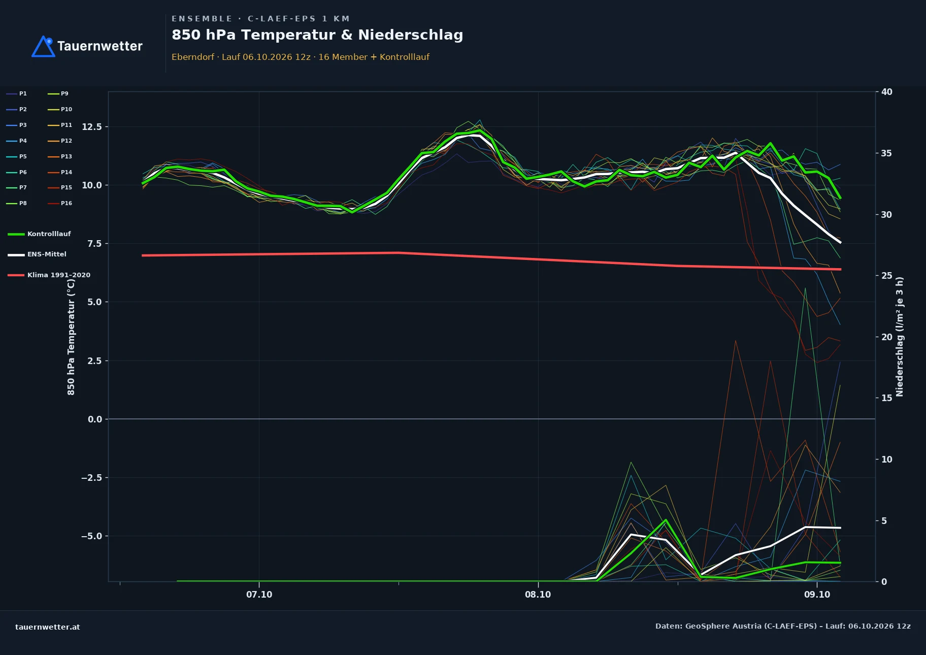 Ensemble-Diagramm Eberndorf C-LAEF-EPS – 850 hPa Temperatur und Niederschlag, 60 Stunden