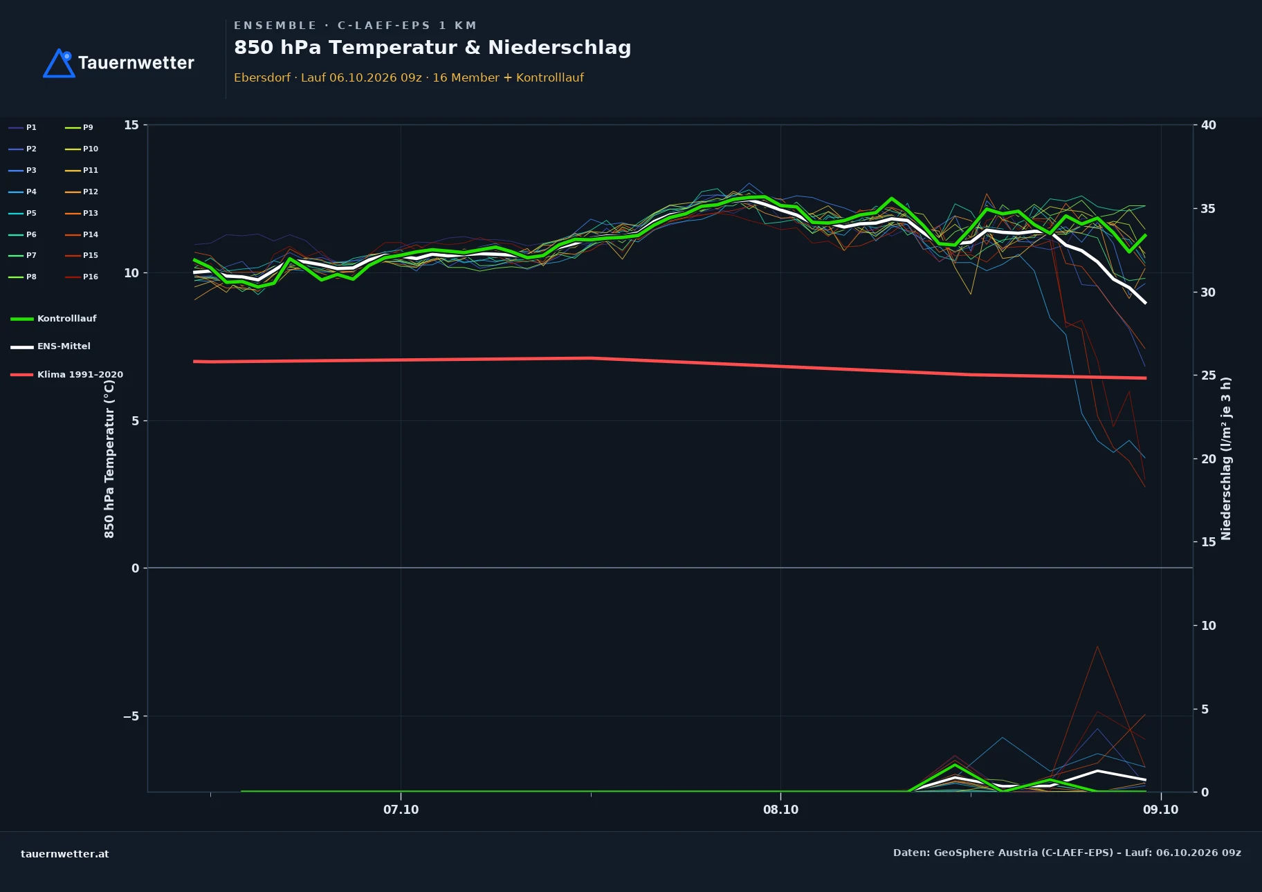Ensemble-Diagramm Ebersdorf C-LAEF-EPS – 850 hPa Temperatur und Niederschlag, 60 Stunden