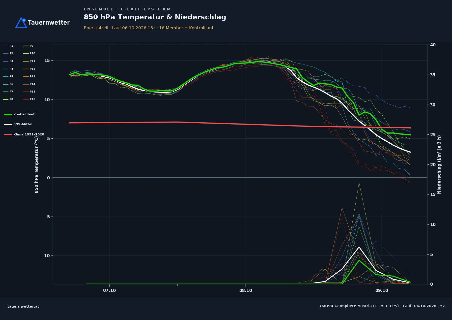Ensemble-Diagramm Eberstalzell C-LAEF-EPS – 850 hPa Temperatur und Niederschlag, 60 Stunden