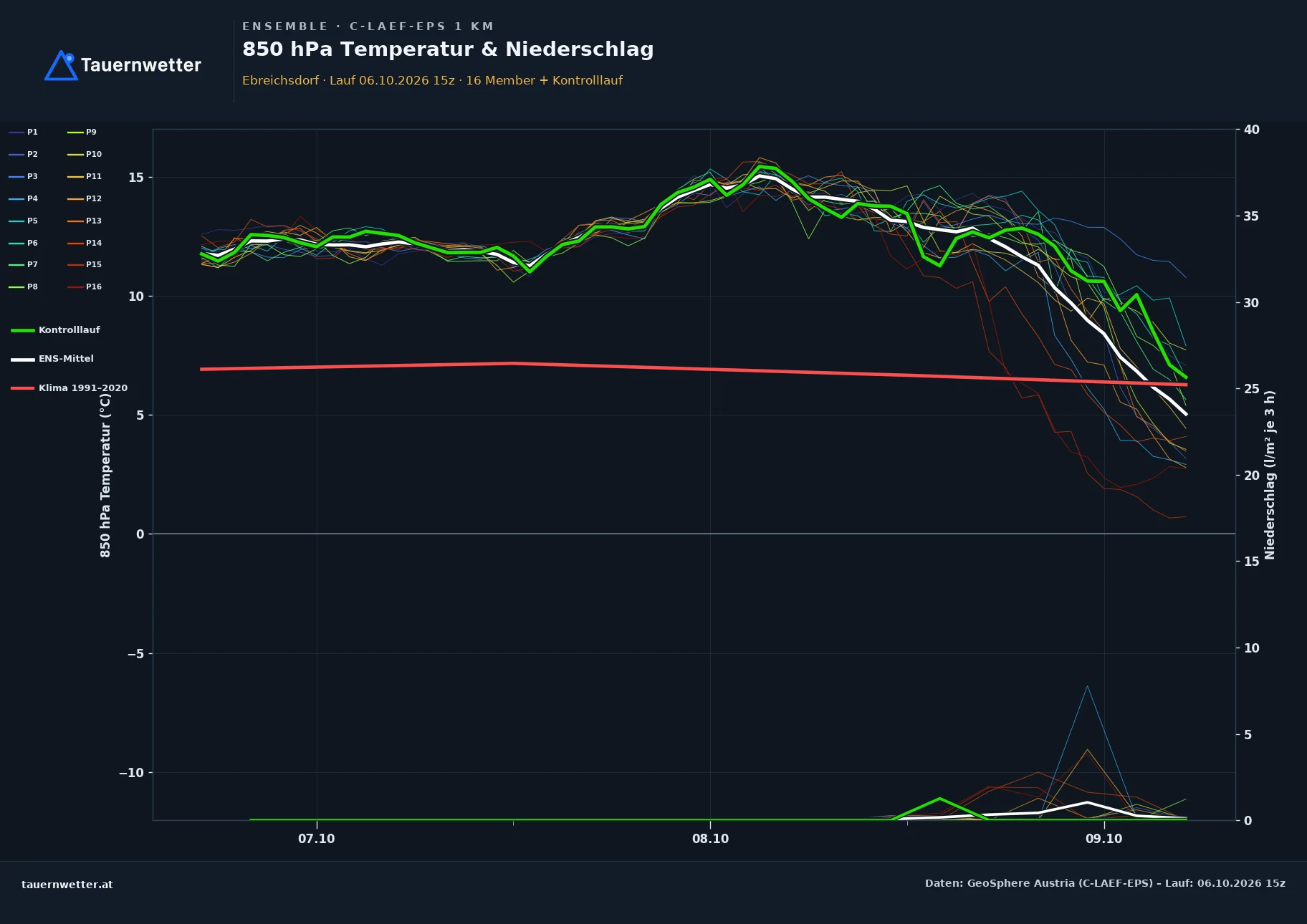 Ensemble-Diagramm Ebreichsdorf C-LAEF-EPS – 850 hPa Temperatur und Niederschlag, 60 Stunden