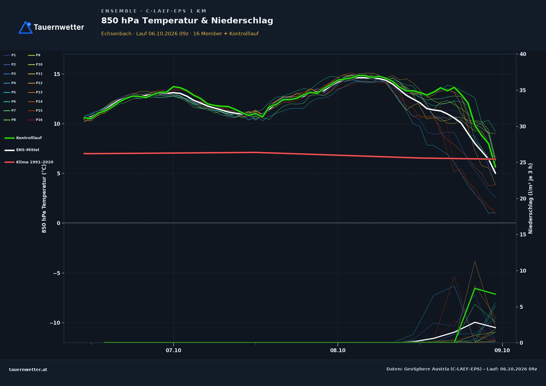 Ensemble-Diagramm Echsenbach C-LAEF-EPS – 850 hPa Temperatur und Niederschlag, 60 Stunden