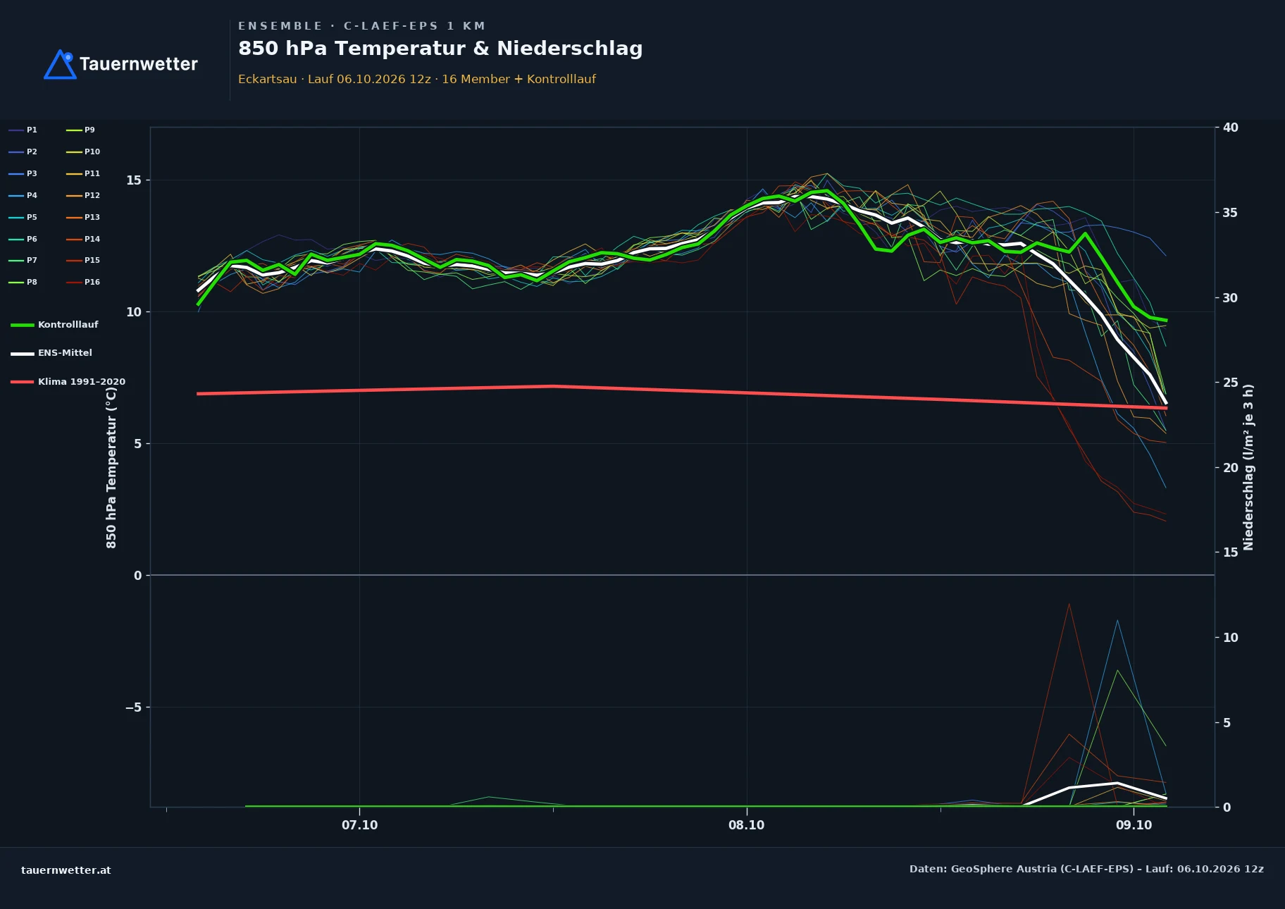 Ensemble-Diagramm Eckartsau C-LAEF-EPS – 850 hPa Temperatur und Niederschlag, 60 Stunden
