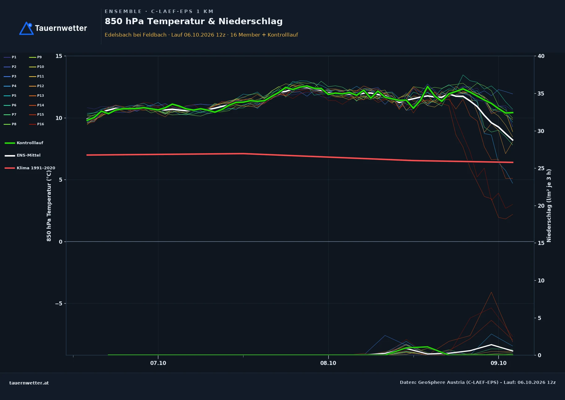 Ensemble-Diagramm Edelsbach bei Feldbach C-LAEF-EPS – 850 hPa Temperatur und Niederschlag, 60 Stunden