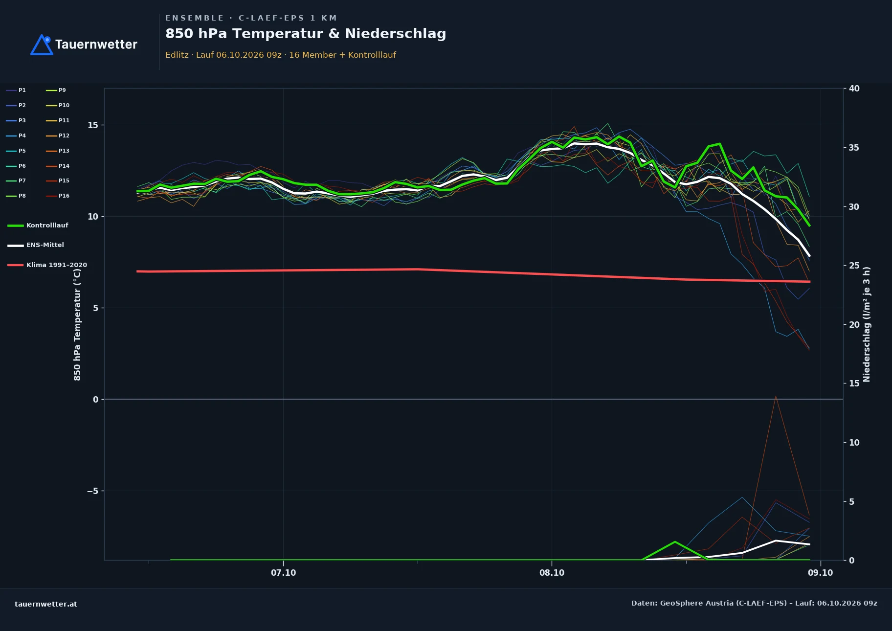 Ensemble-Diagramm Edlitz C-LAEF-EPS – 850 hPa Temperatur und Niederschlag, 60 Stunden
