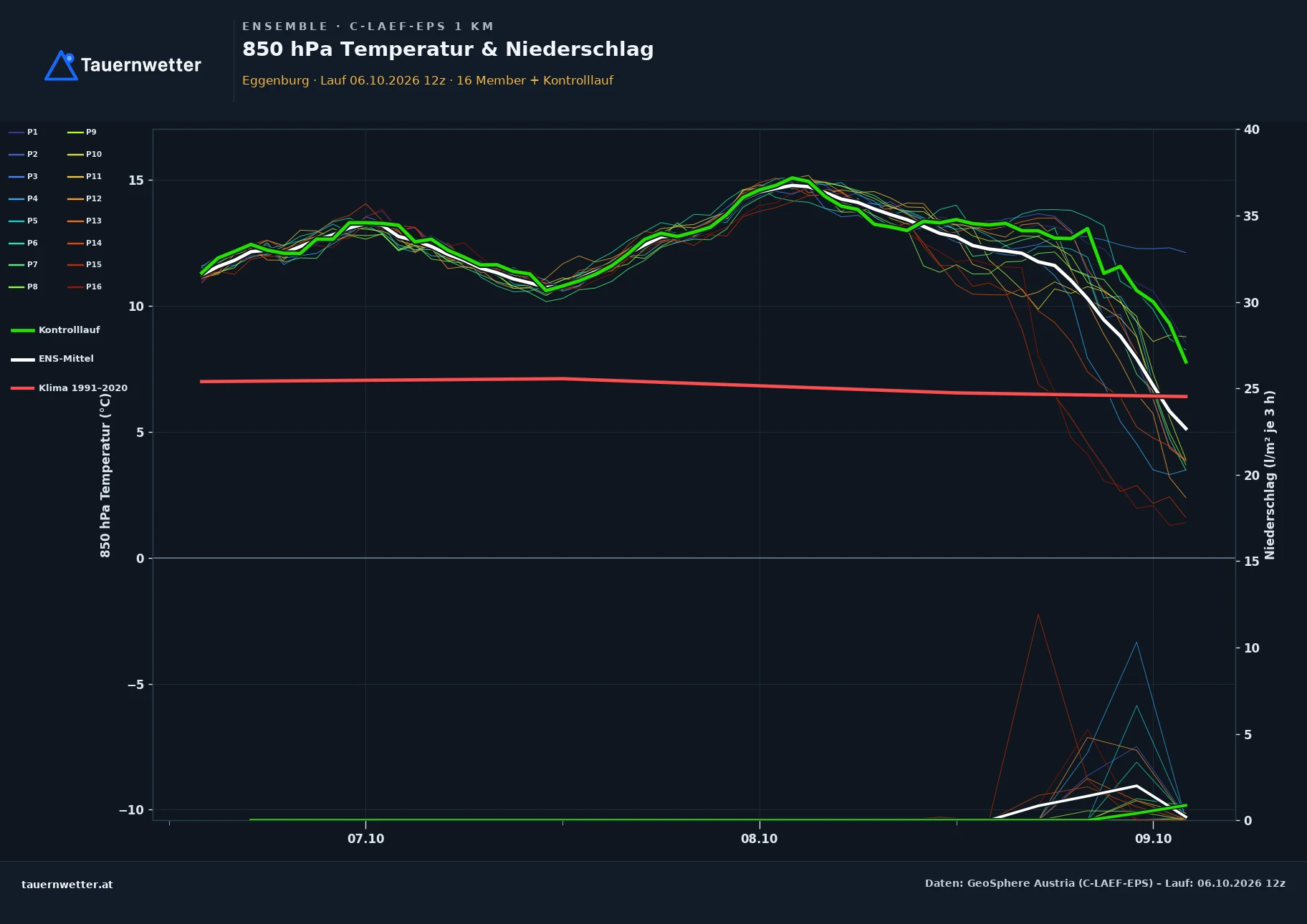 Ensemble-Diagramm Eggenburg C-LAEF-EPS – 850 hPa Temperatur und Niederschlag, 60 Stunden