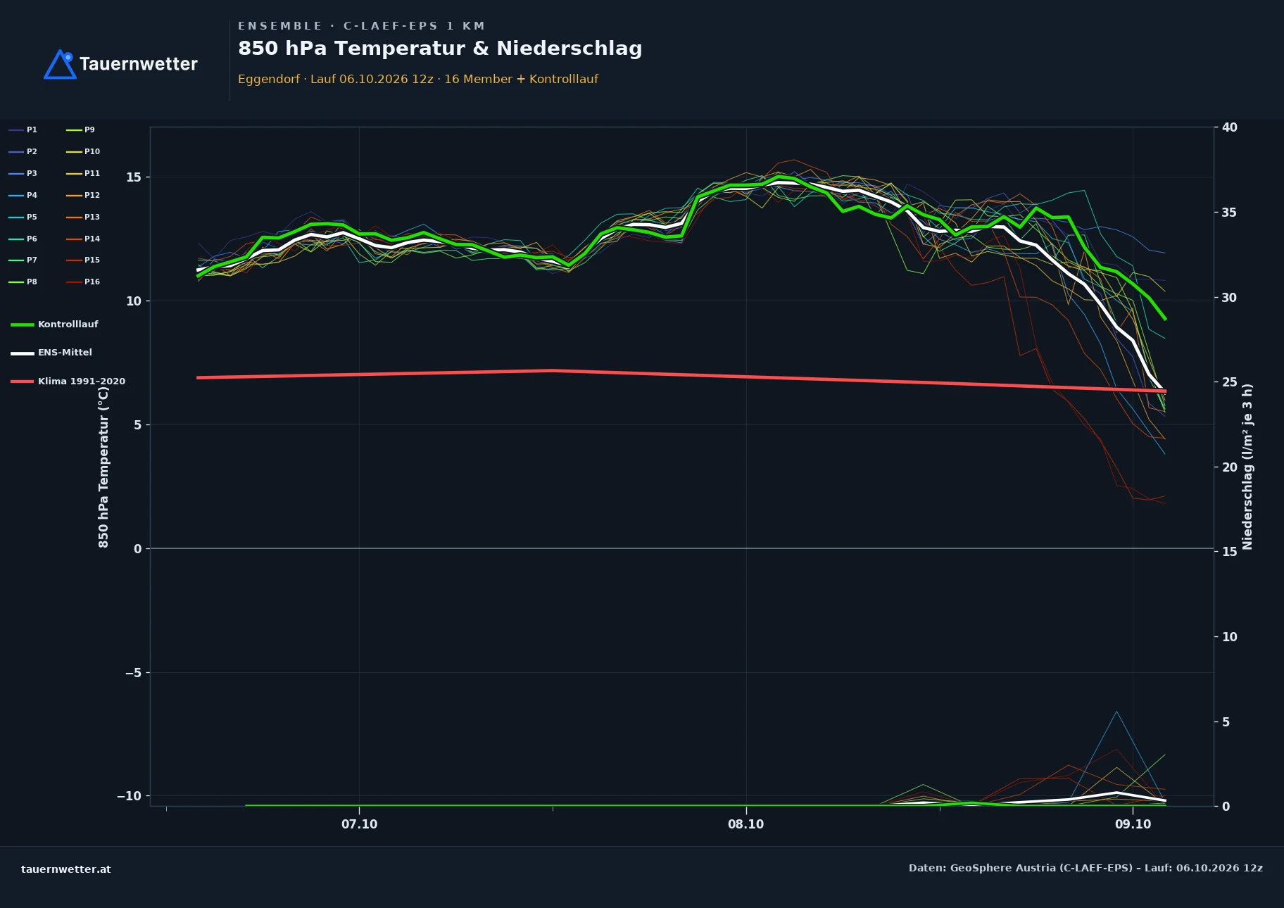 Ensemble-Diagramm Eggendorf C-LAEF-EPS – 850 hPa Temperatur und Niederschlag, 60 Stunden