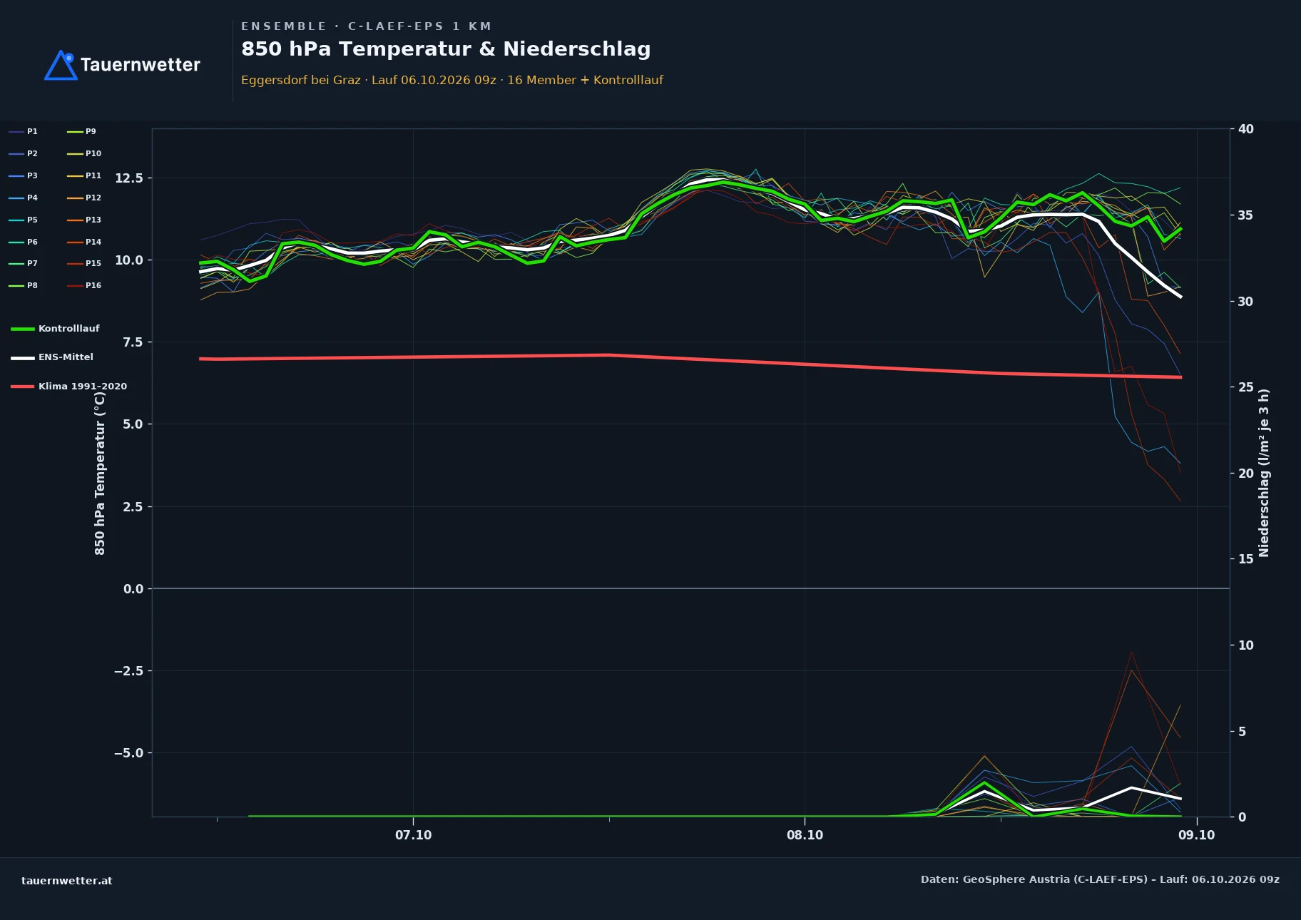 Ensemble-Diagramm Eggersdorf bei Graz C-LAEF-EPS – 850 hPa Temperatur und Niederschlag, 60 Stunden